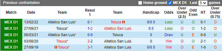 Soi kèo tài xỉu San Luis vs Toluca hôm nay, 5h ngày 22/8 - Ảnh 3