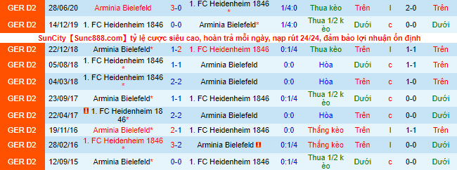 Nhận định, soi kèo Heidenheim vs Bielefeld, 18h30 ngày 21/8 - Ảnh 1