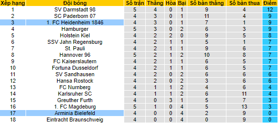 Nhận định, soi kèo Heidenheim vs Bielefeld, 18h30 ngày 21/8 - Ảnh 4