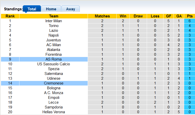 Nhận định, soi kèo Roma vs Cremonese, 23h30 ngày 22/8 - Ảnh 3
