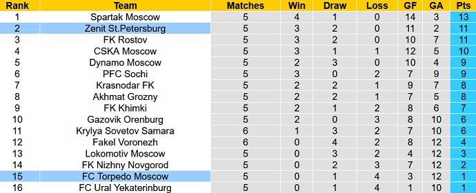 Nhận định, soi kèo Zenit vs Torpedo Moscow, 21h30 ngày 21/8 - Ảnh 5