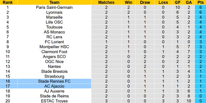 Soi kèo, dự đoán Macao Rennes vs Ajaccio 22h05 ngày 21/8 - Ảnh 5