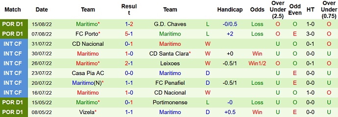Soi kèo tài xỉu Braga vs Marítimo hôm nay 0h00 ngày 22/8 - Ảnh 2