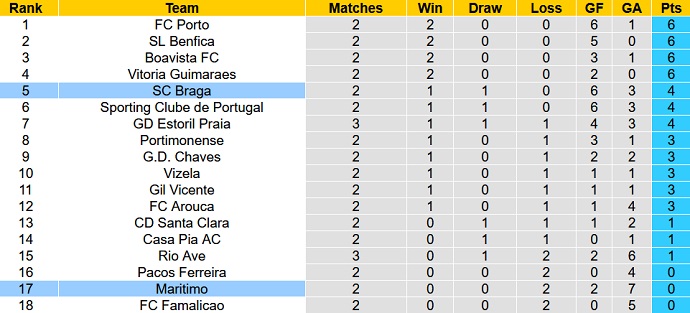 Soi kèo tài xỉu Braga vs Marítimo hôm nay 0h00 ngày 22/8 - Ảnh 5