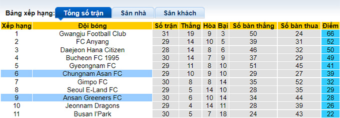 Nhận định, soi kèo Ansan Greeners vs Chungnam Asan, 17h ngày 22/8 - Ảnh 5