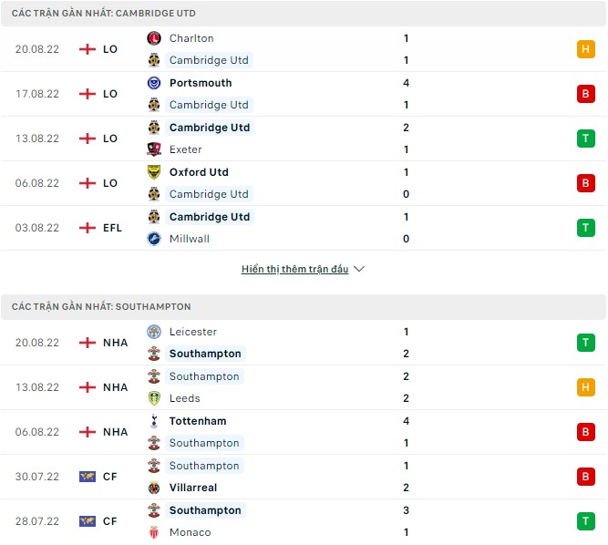 Nhận định, soi kèo Cambridge vs Southampton, 1h45 ngày 23/8 - Ảnh 1