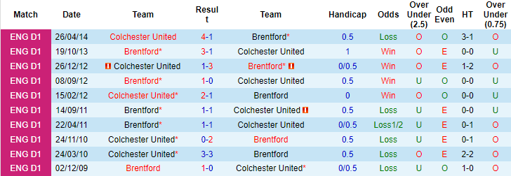 Nhận định, soi kèo Colchester vs Brentford, 1h45 ngày 24/8 - Ảnh 3