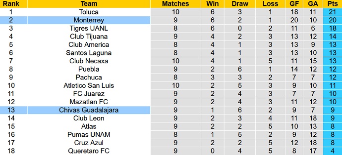 Nhận định, soi kèo Guadalajara vs Monterrey, 7h05 ngày 24/8 - Ảnh 5