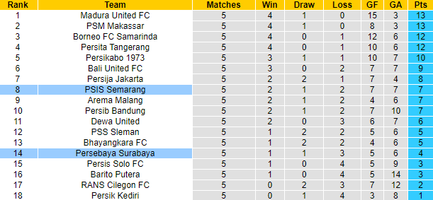 Nhận định, soi kèo Persebaya Surabaya vs PSIS Semarang, 15h30 ngày 23/8 - Ảnh 4