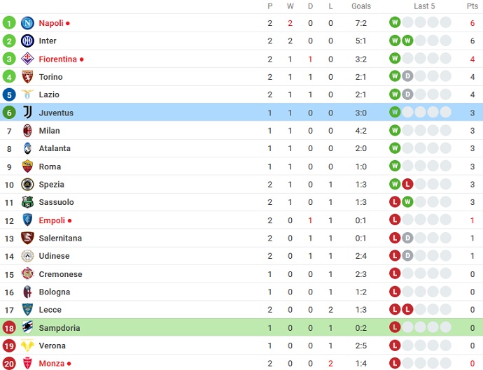 Nhận định, soi kèo Sampdoria vs Juventus, 1h45 ngày 23/8 - Ảnh 6