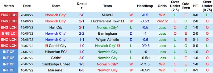 Soi kèo, dự đoán Macao Norwich vs Bournemouth 1h45 ngày 24/8 - Ảnh 1