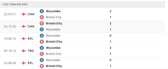 Soi kèo, dự đoán Macao Wycombe vs Bristol, 1h45 ngày 25/8 - Ảnh 3