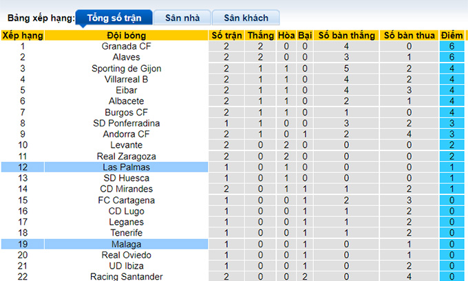 Soi kèo tài xỉu Malaga vs Las Palmas hôm nay, 3h ngày 23/8 - Ảnh 5