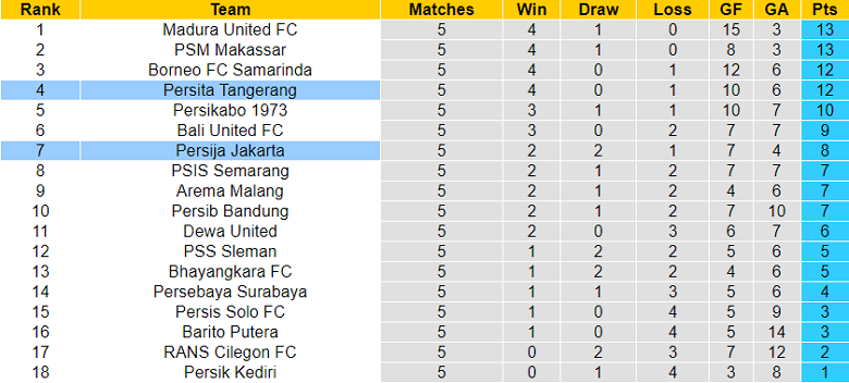 Nhận định, soi kèo Persija vs Persita, 20h ngày 24/8 - Ảnh 4
