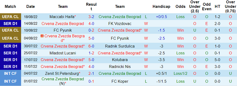 Nhận định, soi kèo Red Star Belgrade vs Maccabi Haifa, 2h ngày 24/8 - Ảnh 1