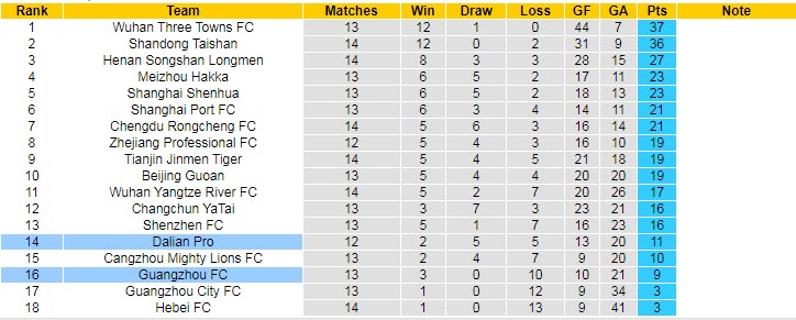 Phân tích kèo hiệp 1 Guangzhou FC vs Dalian Pro, 18h30 ngày 24/8 - Ảnh 4