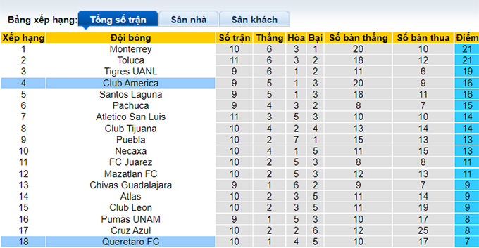 Phân tích kèo hiệp 1 Querétaro vs Club América, 9h05 ngày 24/8 - Ảnh 4