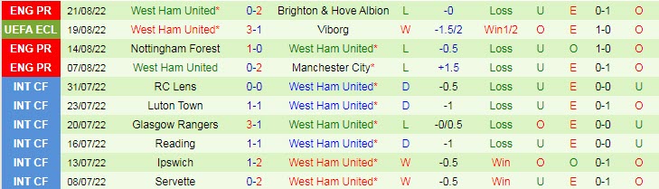 Soi kèo đặc biệt Viborg vs West Ham, 0h ngày 26/8 - Ảnh 3