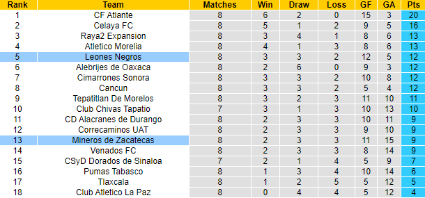 Soi kèo, dự đoán Macao Leones Negros vs Mineros de Zacatecas, 5h05 ngày 24/8 - Ảnh 4