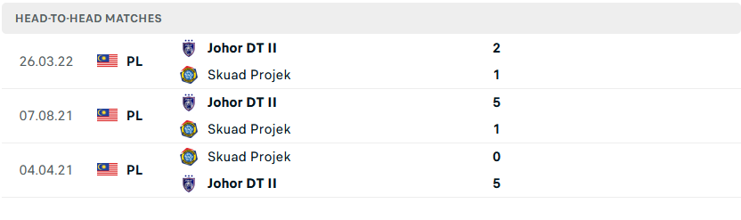 Soi kèo, dự đoán Macao Skuad Projek vs Johor Darul Ta'zim II, 20h ngày 25/8 - Ảnh 3