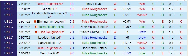 Soi kèo, dự đoán Macao Tulsa vs Hartford, 7h35 ngày 25/8 - Ảnh 1
