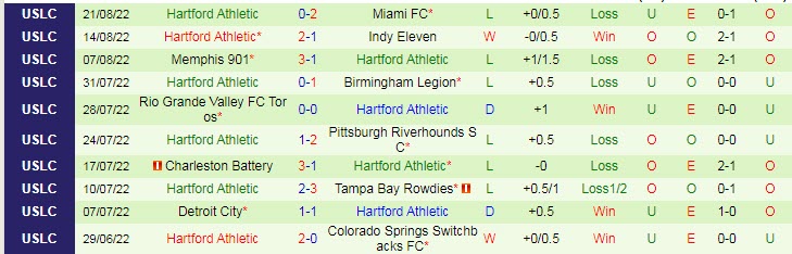 Soi kèo, dự đoán Macao Tulsa vs Hartford, 7h35 ngày 25/8 - Ảnh 2