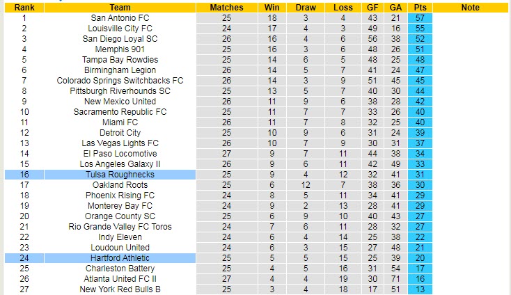 Soi kèo, dự đoán Macao Tulsa vs Hartford, 7h35 ngày 25/8 - Ảnh 3