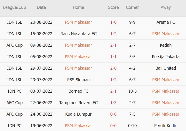 Soi kèo phạt góc Kuala Lumpur vs PSM, 20h ngày 24/8 - Ảnh 2