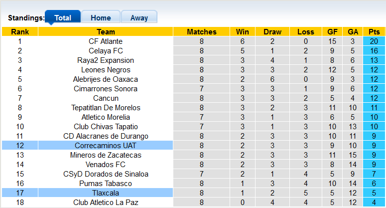 Soi kèo tài xỉu Correcaminos vs Tlaxcala hôm nay, 7h05 ngày 24/8 - Ảnh 4
