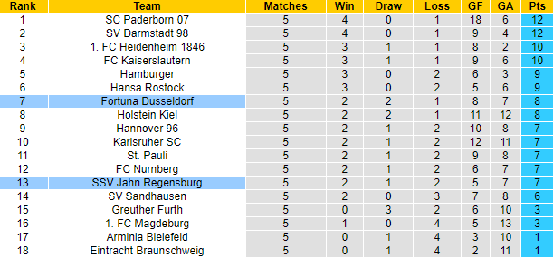 Nhận định, soi kèo Dusseldorf vs Jahn Regensburg, 23h30 ngày 26/8 - Ảnh 4