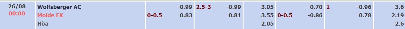 Nhận định, soi kèo Wolfsberger vs Molde, 0h0 ngày 26/8 - Ảnh 2