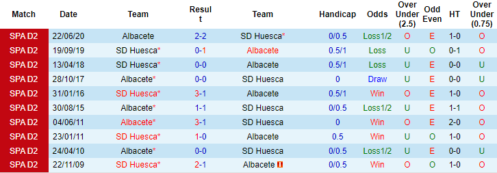 Soi kèo, dự đoán Macao Albacete vs Huesca, 1h ngày 27/8 - Ảnh 3