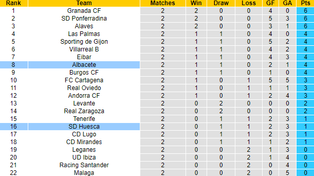Soi kèo, dự đoán Macao Albacete vs Huesca, 1h ngày 27/8 - Ảnh 4