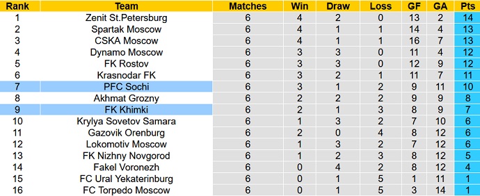 Soi kèo, dự đoán Macao Sochi vs Khimki 0h00 ngày 27/8 - Ảnh 5