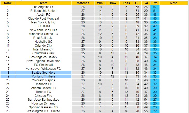 Soi kèo phạt góc Portland Timbers vs Seattle Sounders, 9h07 ngày 27/8 - Ảnh 4