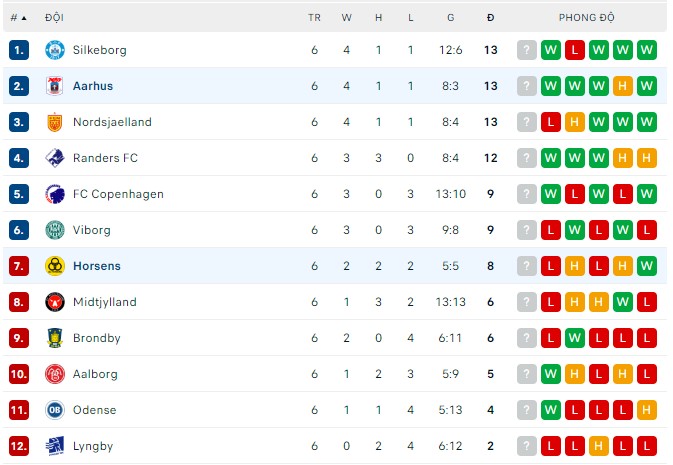 Soi kèo tài xỉu Horsens vs Aarhus hôm nay, 0h ngày 27/8 - Ảnh 4