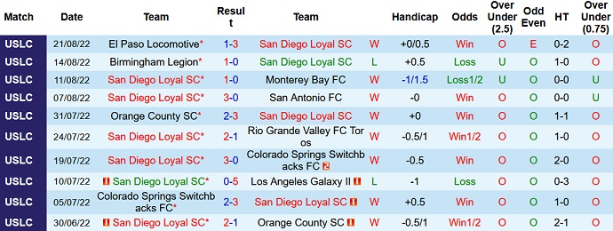 Soi kèo tài xỉu San Diego Loyal vs Oakland Roots hôm nay 9h00 ngày 25/8 - Ảnh 1
