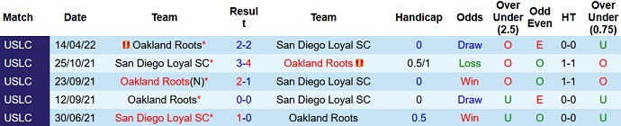 Soi kèo tài xỉu San Diego Loyal vs Oakland Roots hôm nay 9h00 ngày 25/8 - Ảnh 3