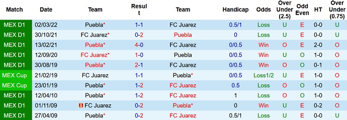 Nhận định, soi kèo Puebla vs Juárez, 7h00 ngày 27/8 - Ảnh 3