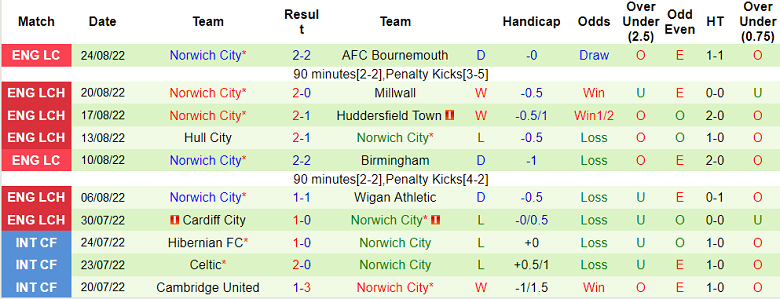 Nhận định, soi kèo Sunderland vs Norwich, 18h30 ngày 27/8 - Ảnh 2