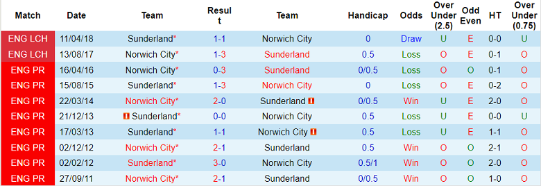 Nhận định, soi kèo Sunderland vs Norwich, 18h30 ngày 27/8 - Ảnh 3