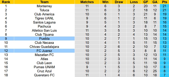 Phân tích kèo hiệp 1 Puebla vs Juárez, 7h00 ngày 27/8 - Ảnh 5