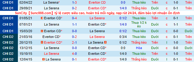 Soi kèo, dự đoán Macao Everton CD vs La Serena, 7h ngày 27/8 - Ảnh 2