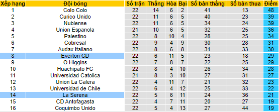 Soi kèo, dự đoán Macao Everton CD vs La Serena, 7h ngày 27/8 - Ảnh 5
