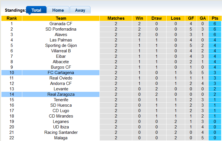 Soi kèo tài xỉu Cartagena vs Zaragoza hôm nay, 3h00 ngày 27/8 - Ảnh 4