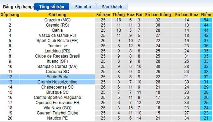 Soi kèo tài xỉu Gremio vs Ponte Preta hôm nay, 7h30 ngày 26/8 - Ảnh 5