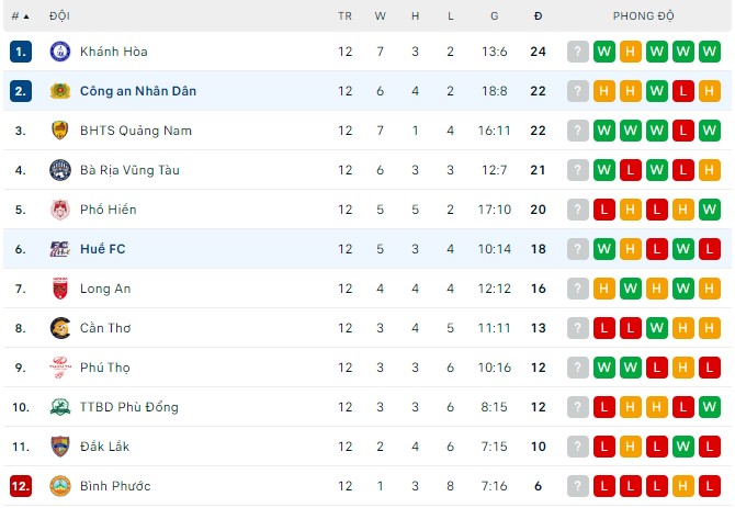 Nhận định, soi kèo Công an Nhân Dân vs Huế, 16h30 ngày 27/8 - Ảnh 3