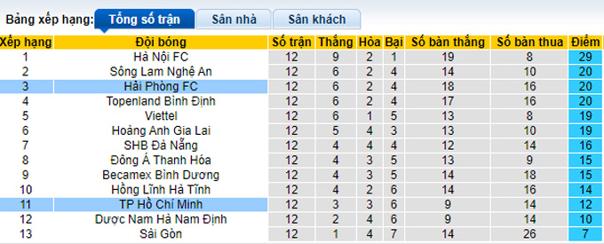 Nhận định, soi k&egrave;o Hải Ph&ograve;ng vs TP.HCM, 18h ng&agrave;y 26/8 - Ảnh 4