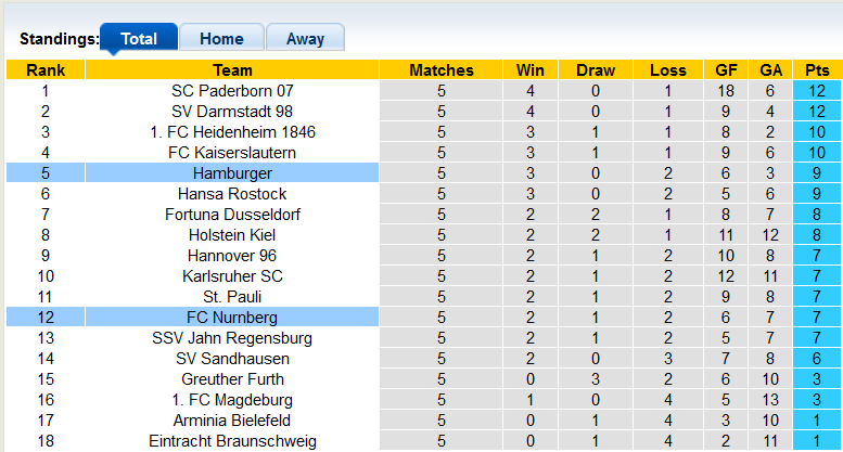 Nhận định, soi kèo Nurnberg vs Hamburg, 1h30 ngày 28/8 - Ảnh 4