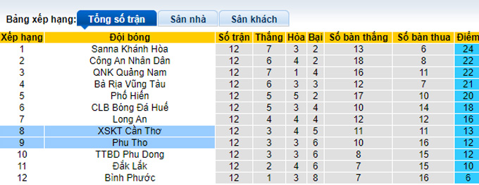Nhận định, soi k&egrave;o Ph&uacute; Thọ vs Cần Thơ, 16h ng&agrave;y 26/8 - Ảnh 4